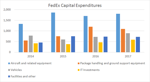 breakout of FedEx's capital expenditures