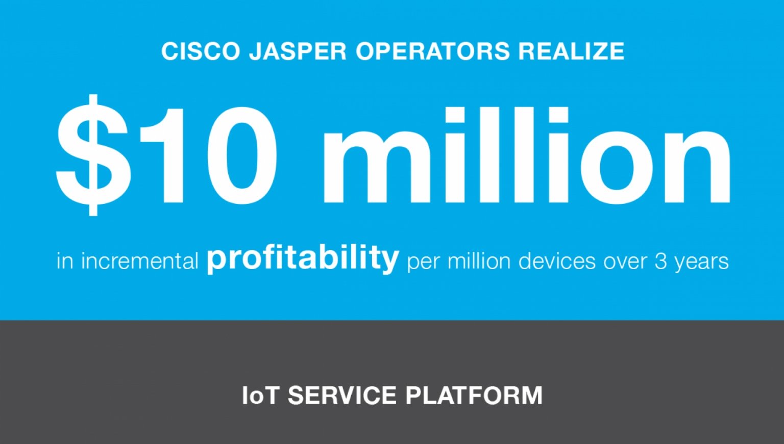 Infographic that says 'Cisco Jasper operators realize $10 million in incremental profitability per million devices over 3 years"
