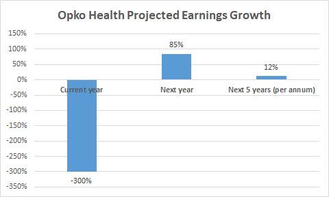 Opko Health projected earnings growth chart