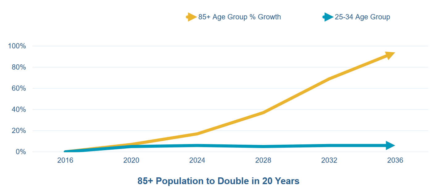 Projected growth in the 85+ population