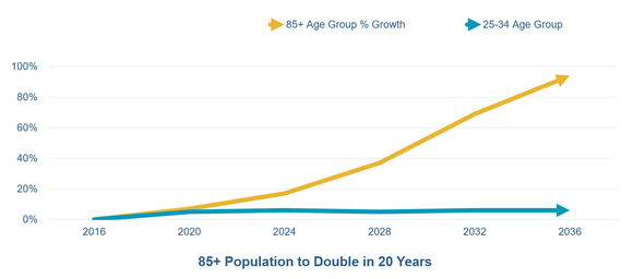 Projected growth in the 85+ population