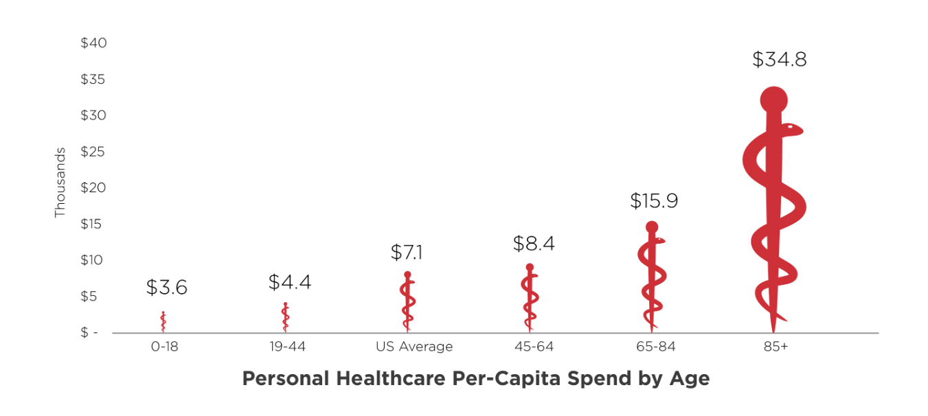 Healthcare spending divided by age group