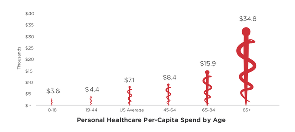 Healthcare spending divided by age group
