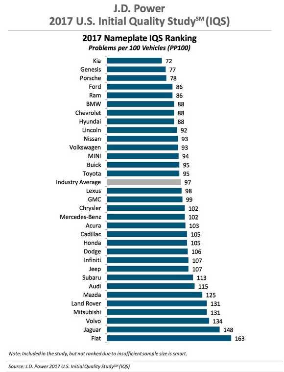 A chart showing how the automotive brands ranked in the IQS, top to bottom.
