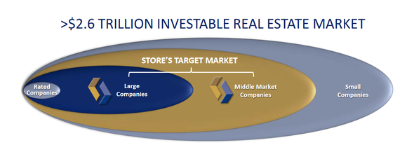 Store Capital's market size.