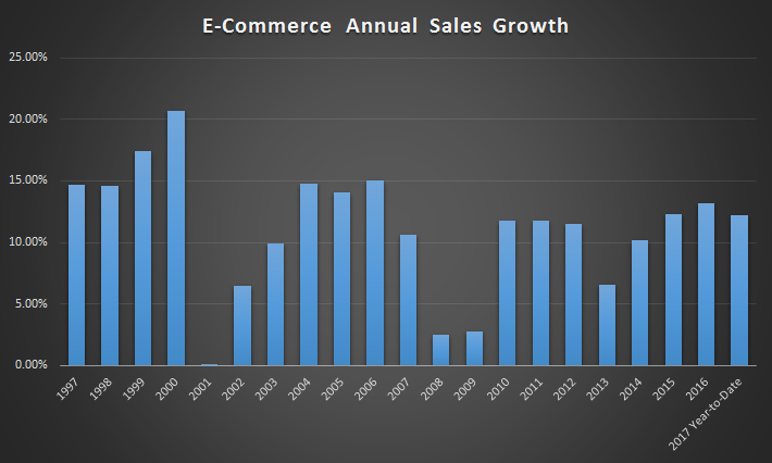 Sales online have grown every single year, even in 2000, 2008, and 2009 when overall retail sales dipped during economic recession.