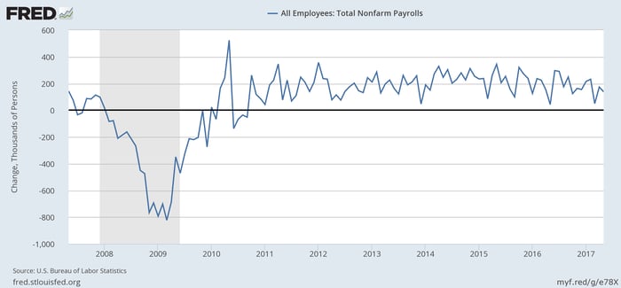 Job creation by month.
