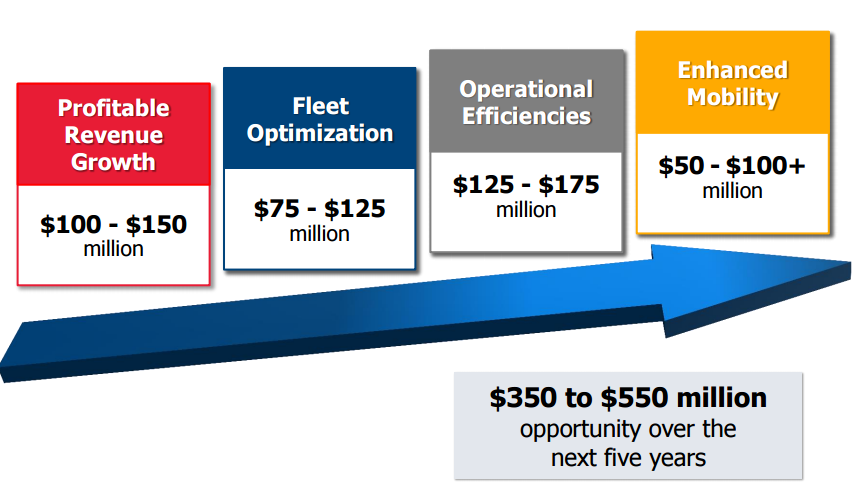 Graphic showing segments Avis plans to grow for a combined $350 million to $550 million over 5 years.