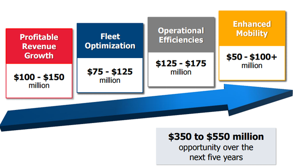 Graphic showing segments Avis plans to grow for a combined $350 million to $550 million over 5 years.