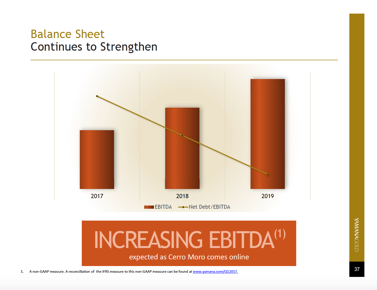 Yamana chart shows a net debt-to-EBITDA ratio improvement through 2019.