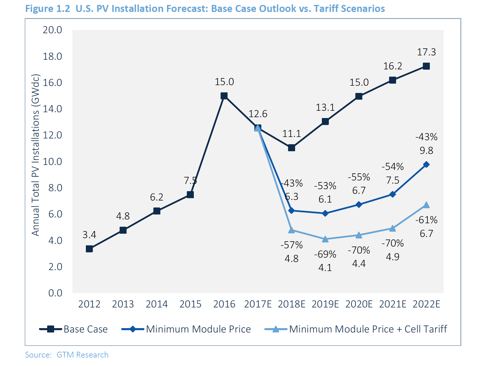 Chart showing lower projected solar installations if solar tariffs are implemented.