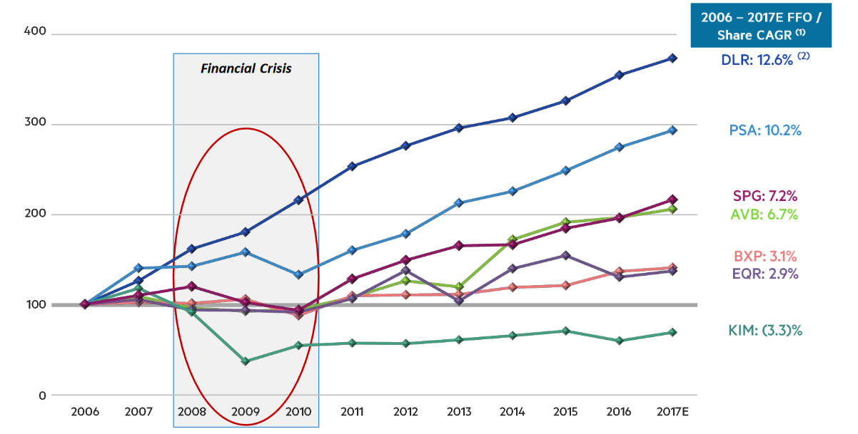 Digital Realty performance compared with other REITs.
