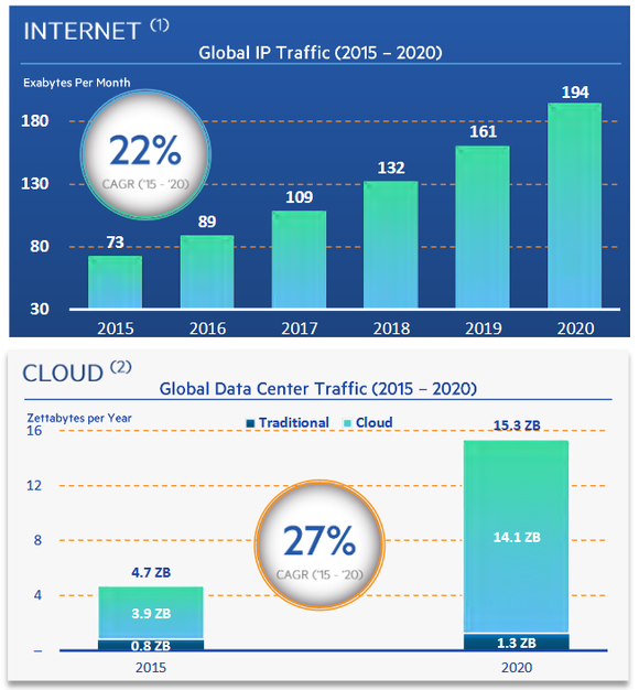 Projected growth in internet and data center traffic.