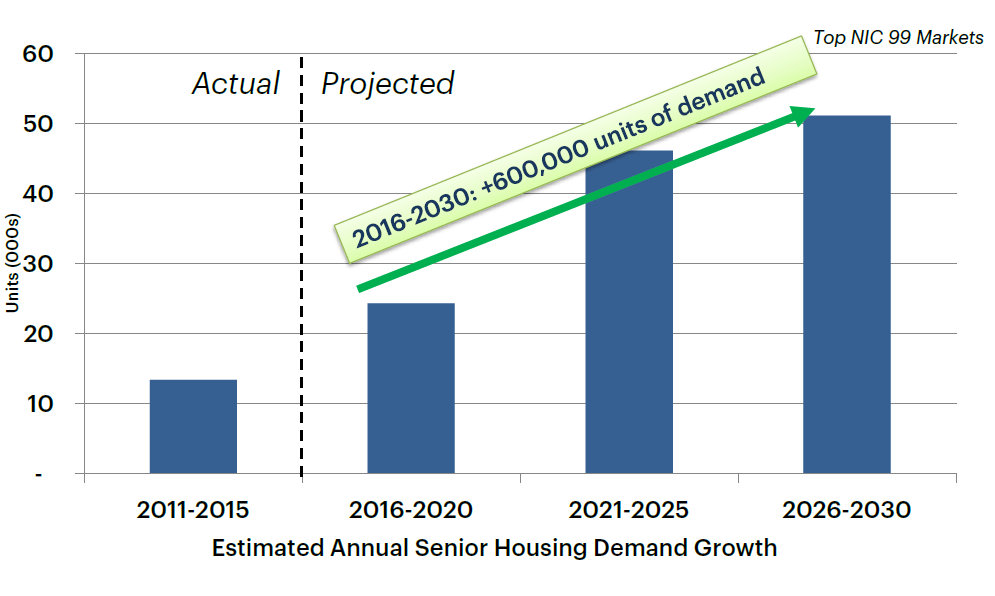 Senior housing projected demand growth.