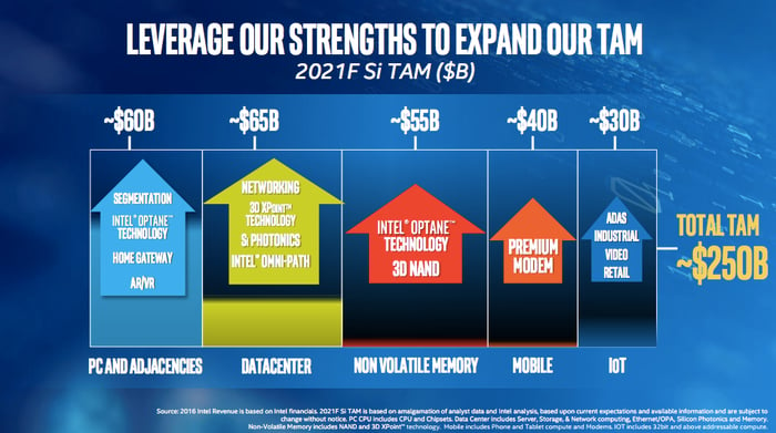 A slide from Intel's investor presentation detail its various growth opportunities