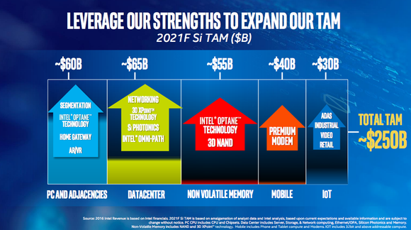A slide from Intel's investor presentation detail its various growth opportunities
