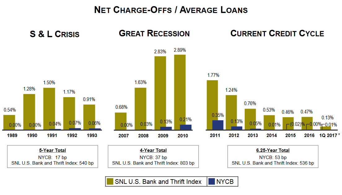 NYCB charge-off history.
