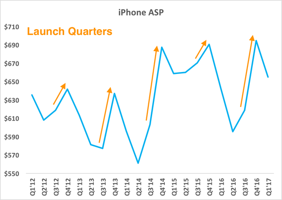 Chart showing rise in iPhone ASPs every launch quarter