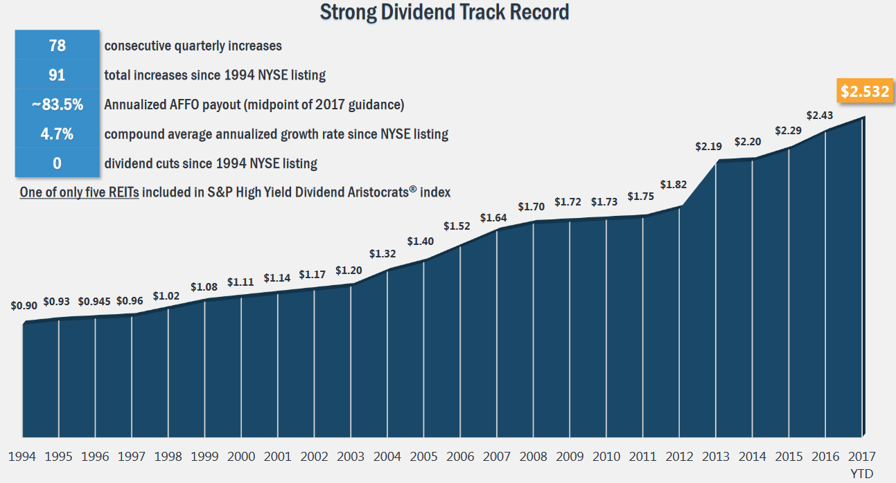 Realty Income's dividend growth history.