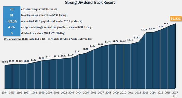 Realty Income's dividend growth history.