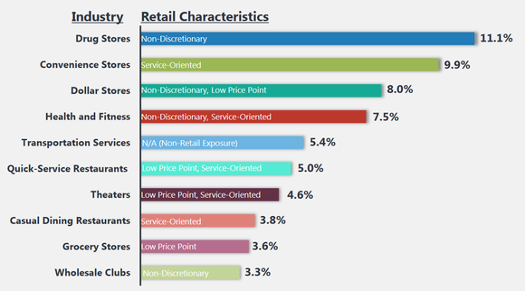 Realty Income portfolio distribution by industry.