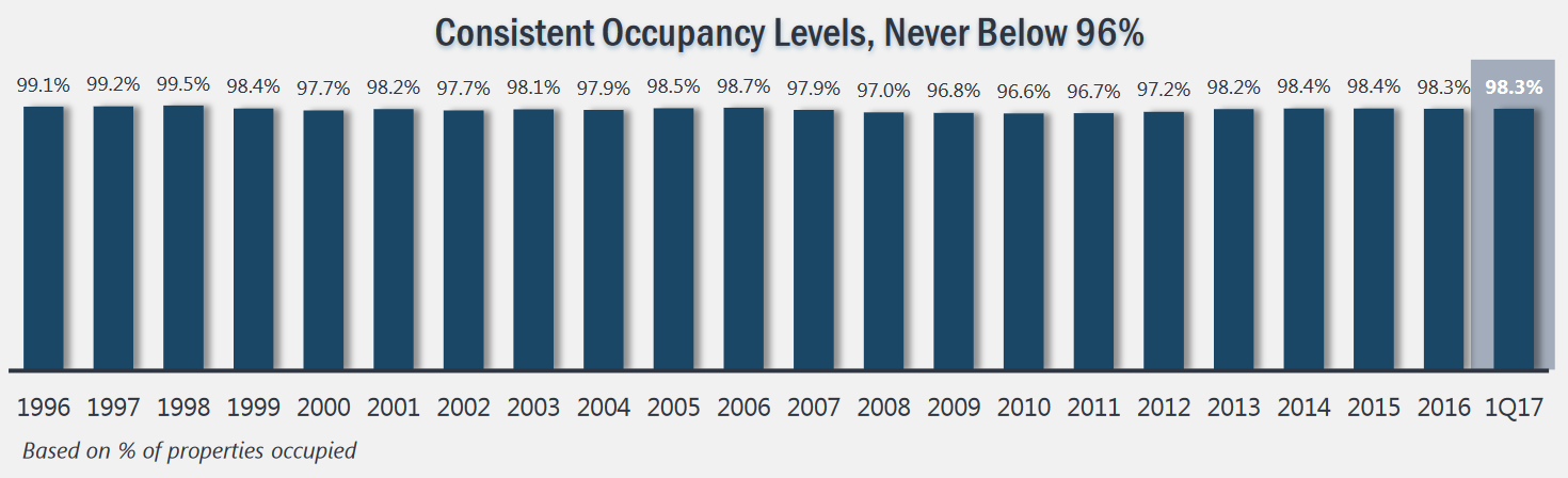 Realty Income occupancy, 1996 to present.