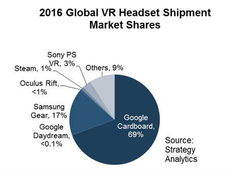 Graph of VR headset market share in 2016.