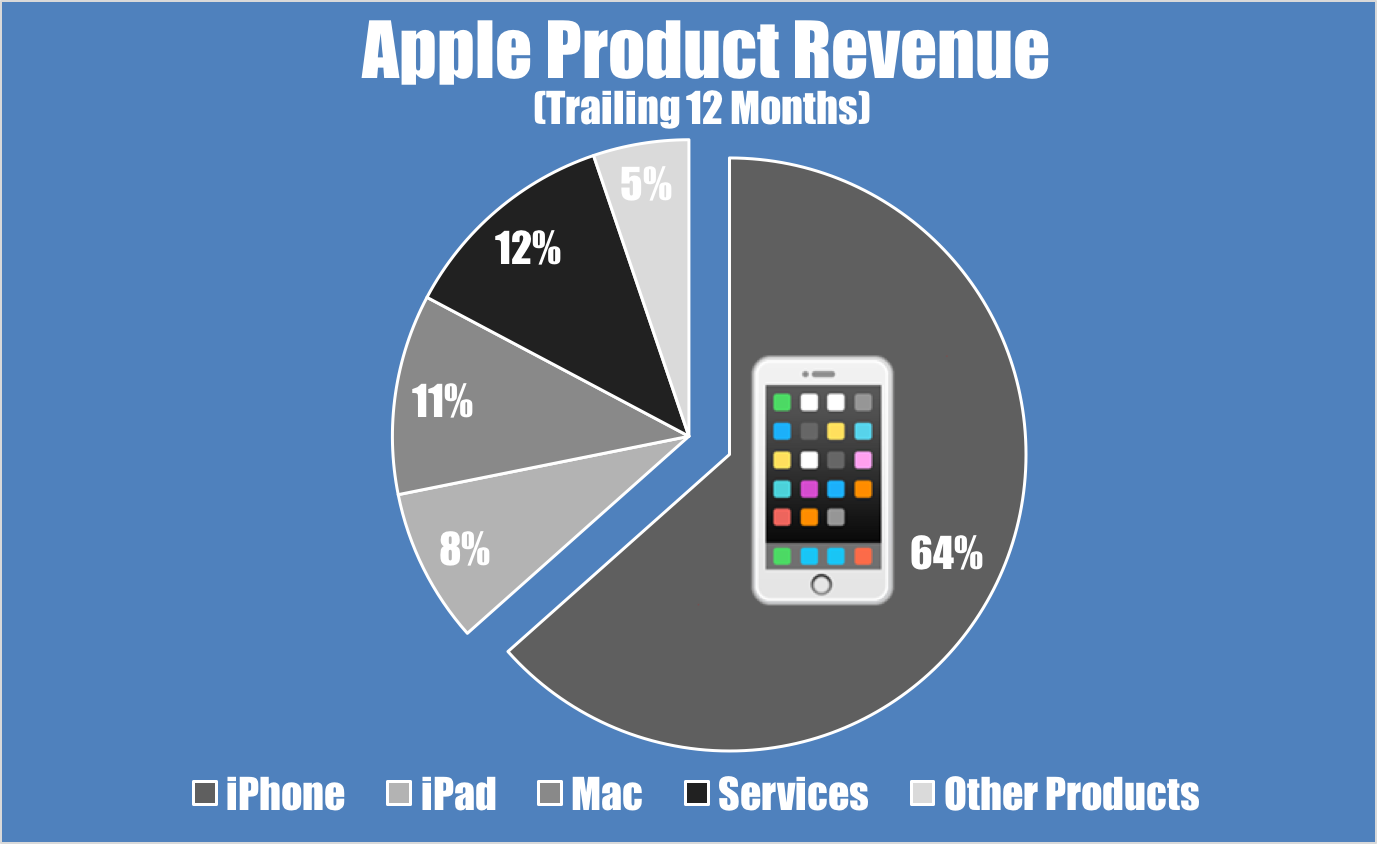 Apple revenue by product.