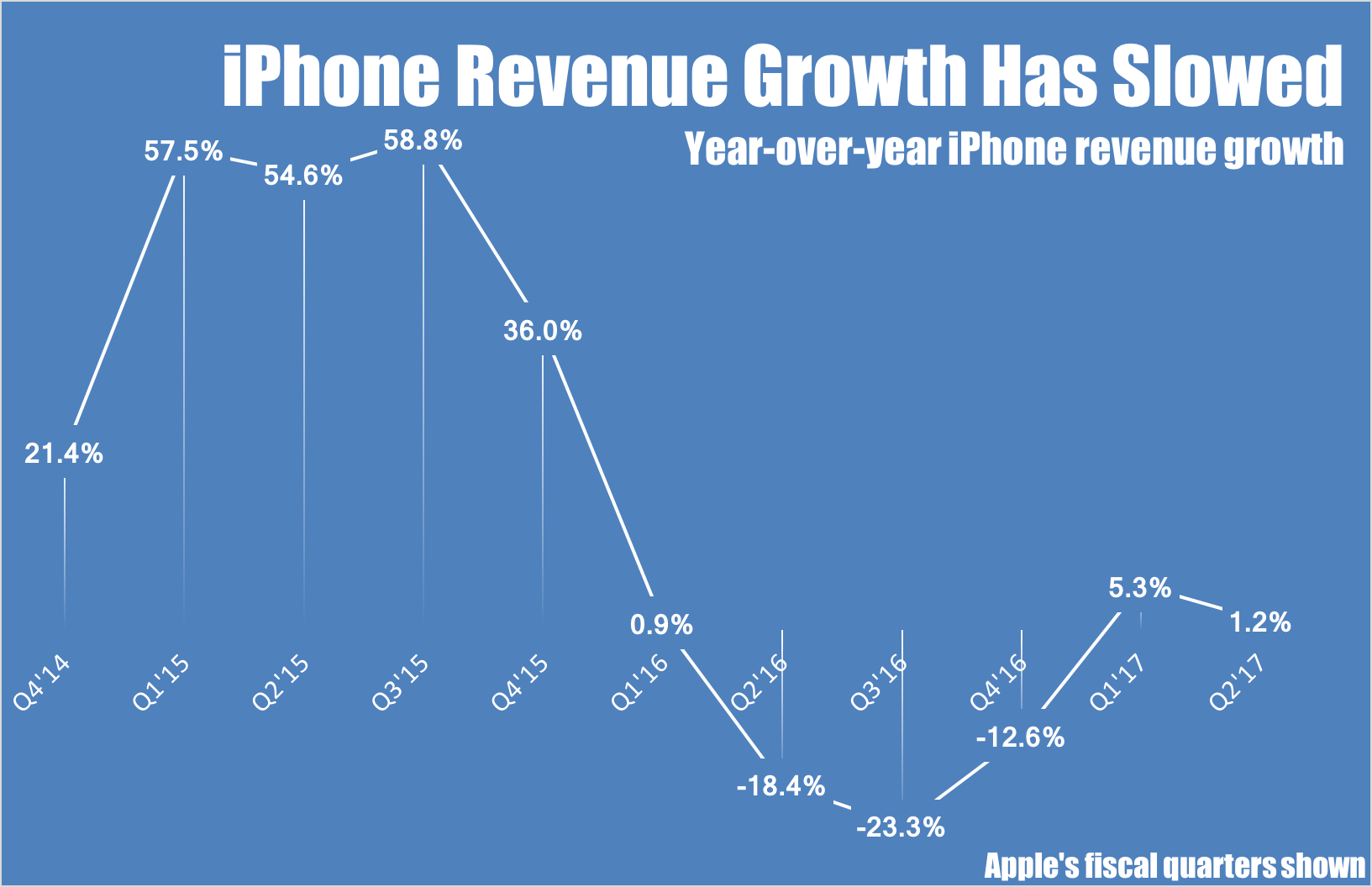 iPhone year-over-year revenue growth by quarter.