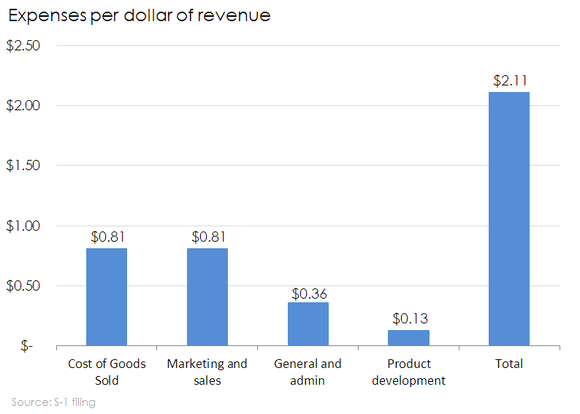 Chart of eToys expenses per dollar of revenue