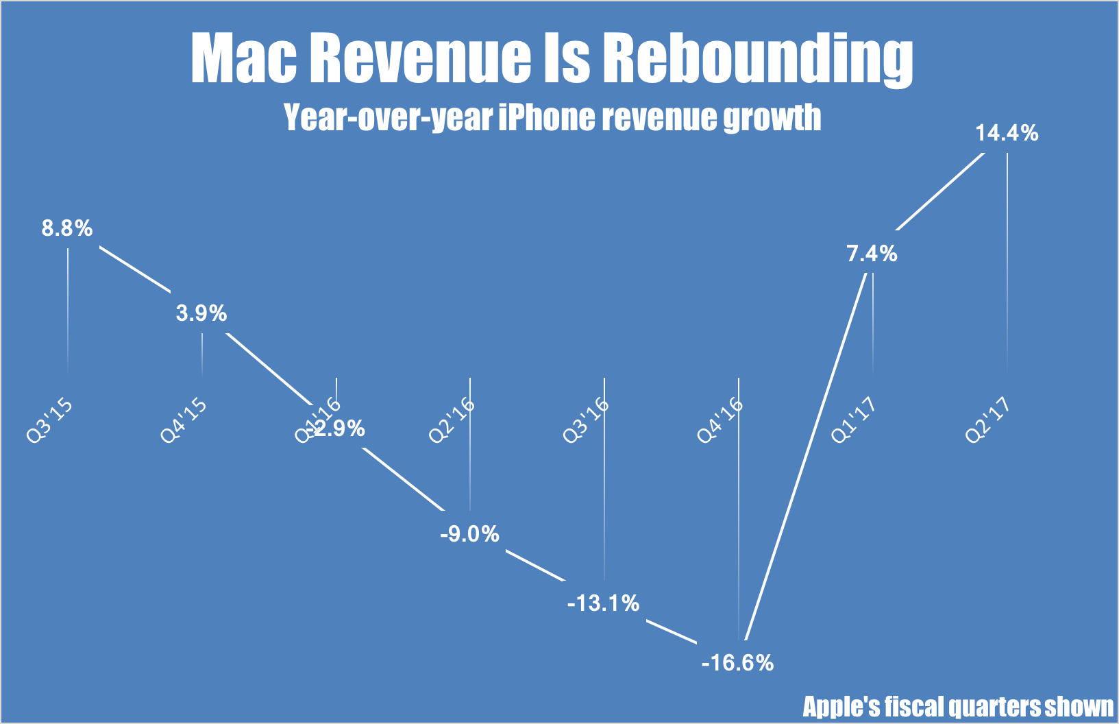 Mac year-over-year revenue growth by quarter.