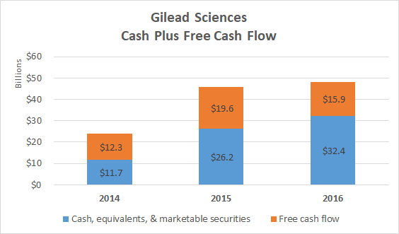 Gilead Sciences cash plus FCF chart