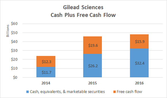 Gilead Sciences cash plus FCF chart