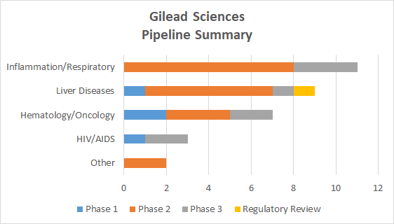 Gilead Sciences pipeline summary chart