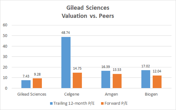 Gilead Sciences valuation vs. peers chart
