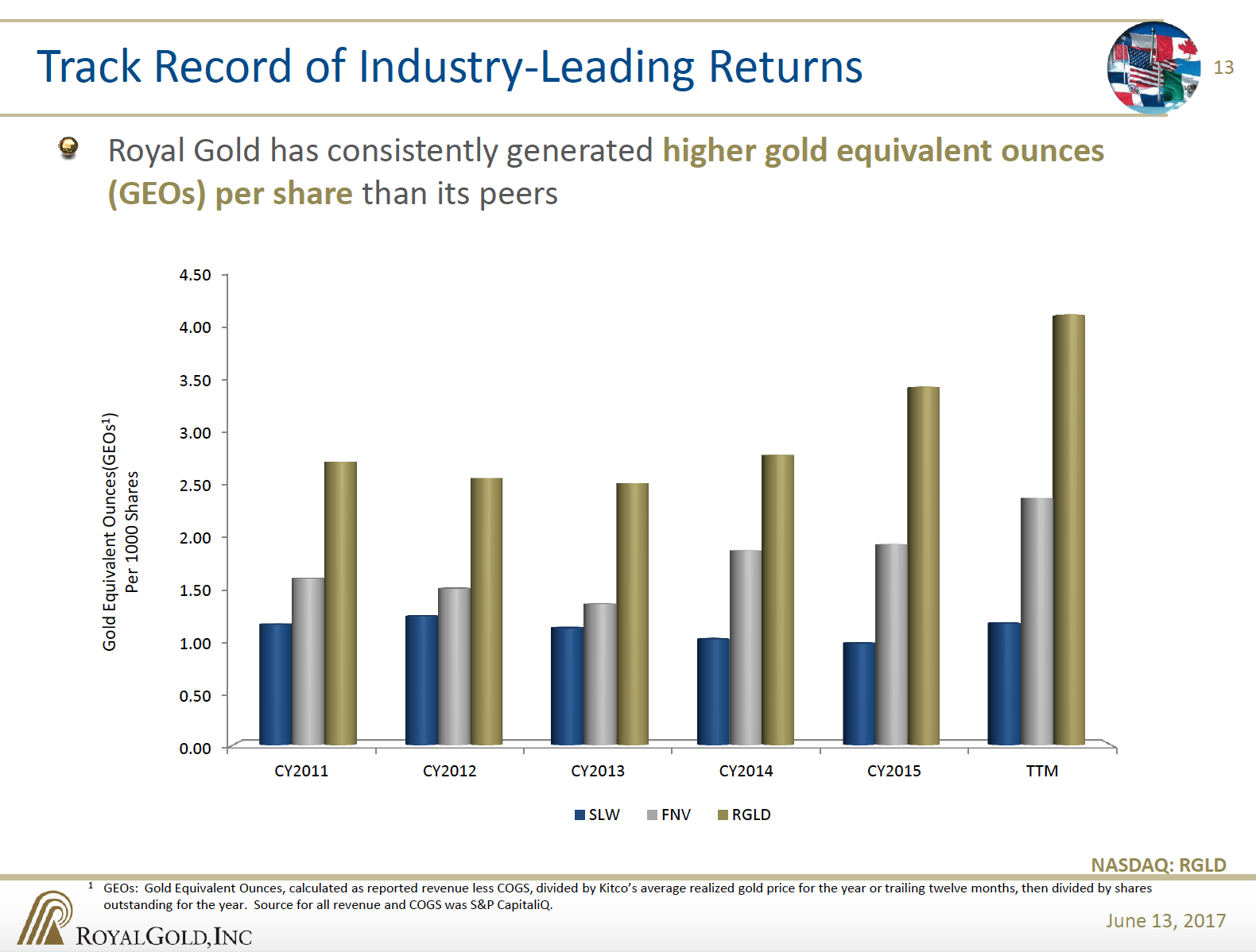 Slide showing Royal Gold's stock is worth more in gold than its peers.