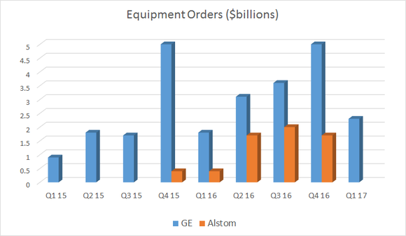 GE power equipment orders