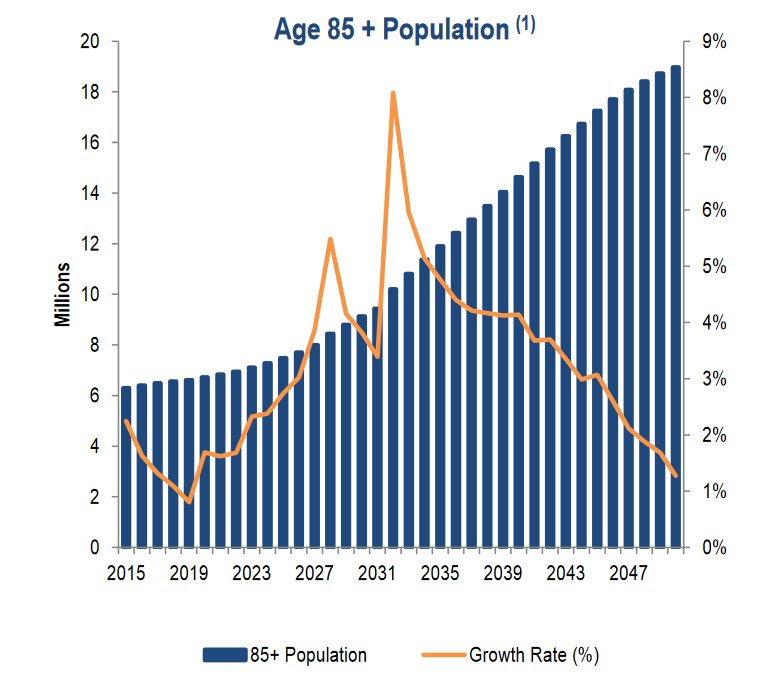 Projected growth of 85+ population group.