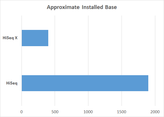 Illumina HiSeq installed base chart