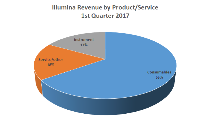 Illumina revenue by product/service 2017 Q1