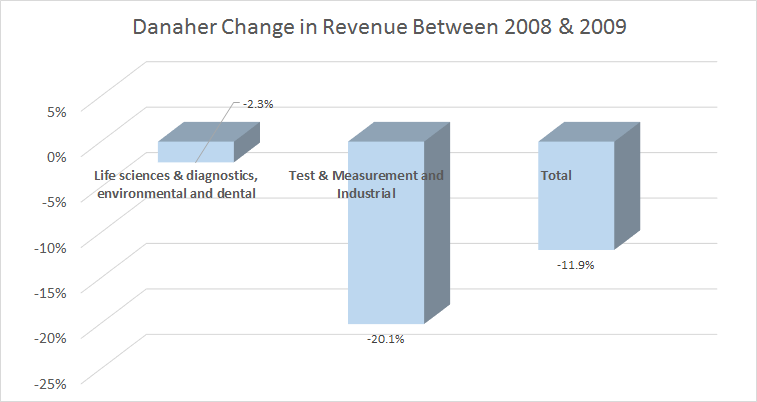 a breakout of change in revenue for Danaher between 2008 and 2009