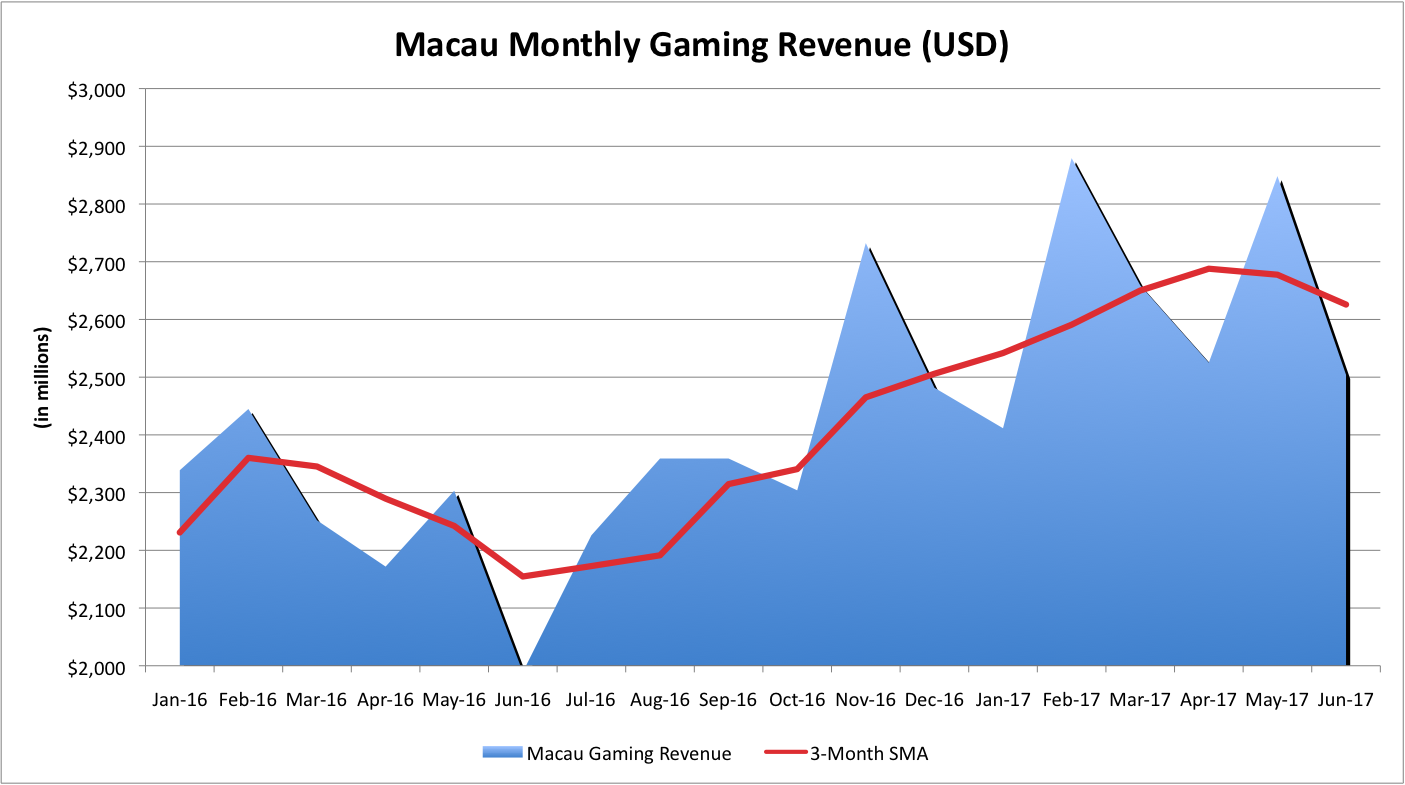 Chart of Macau's monthly gaming revenue.