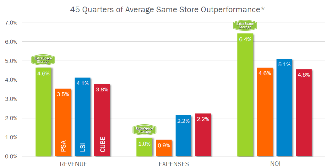Comparison of four largest self-storage REITs.