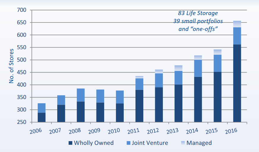 Graph of Life Storage's growth since 2006.
