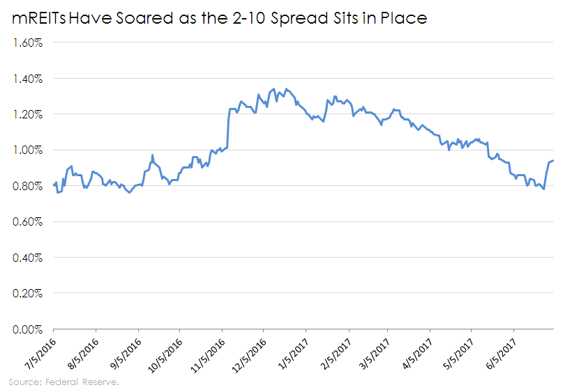 chart of the 2-10 spread