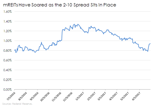 chart of the 2-10 spread