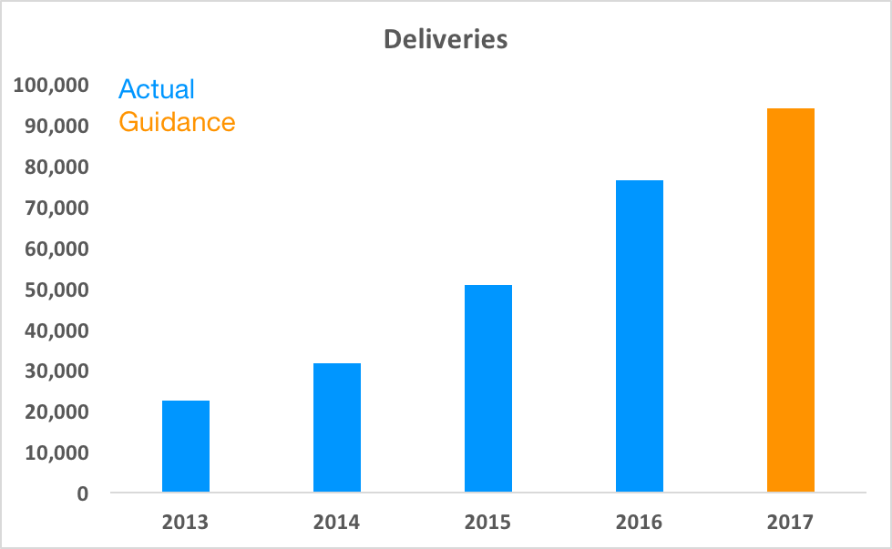 Chart showing actual deliveries and guidance