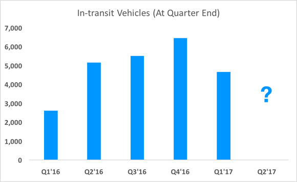 Chart showing in-transit vehicles, except missing Q2 2017