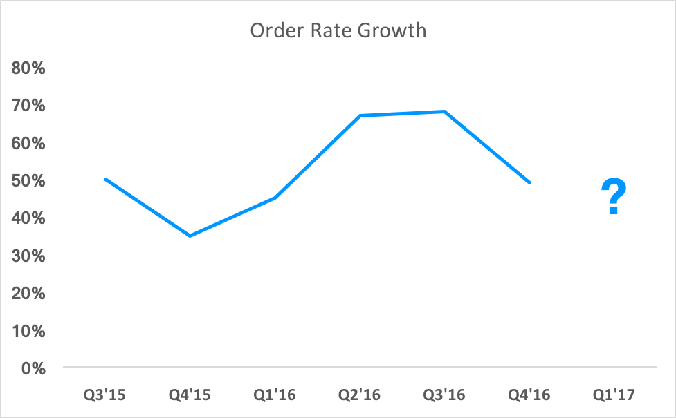 Chart showing order rate growth, but missing Q1 2017