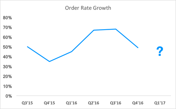 Chart showing order rate growth, but missing Q1 2017